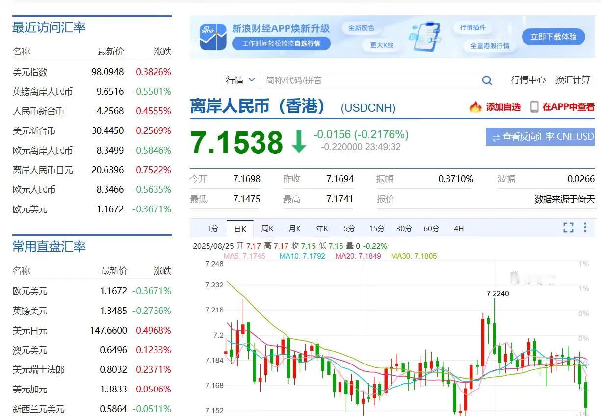 今天人民币成了全球走的最牛的货币
美元对欧元升值了百分之0.32，
而人民币对美