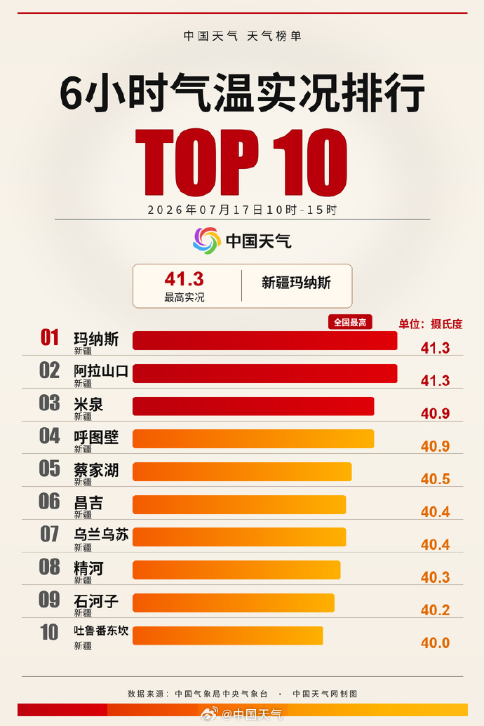 #新疆霸榜高温排行榜##新疆多地地表温度超60℃# 新疆高温发力，高温排行榜直接