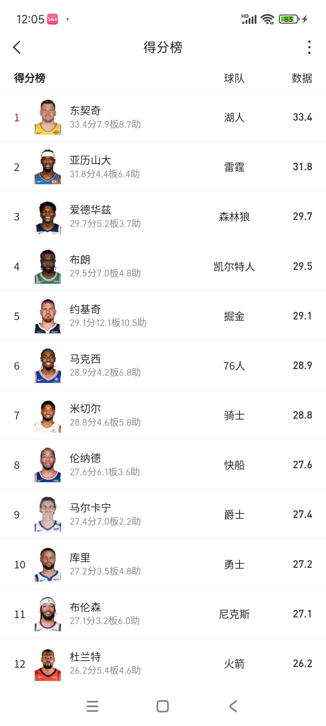 联盟热捧的东契奇拿得分王易如反掌了！

他场均33.4分领先亚历山大很多。

最