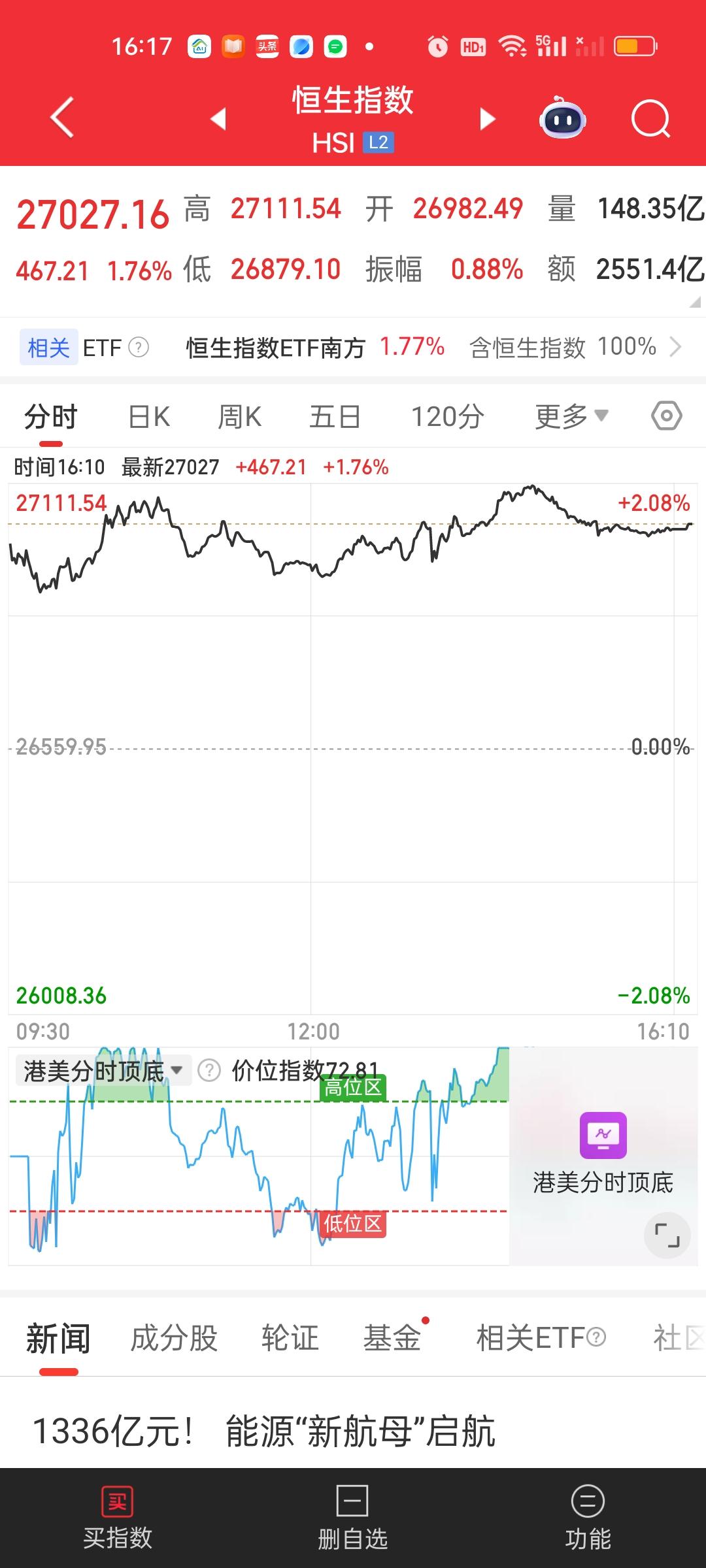 港股尾盘下跌了一些，恒指收盘依旧收在5日20日30日线上方，10日线下方，恒科依