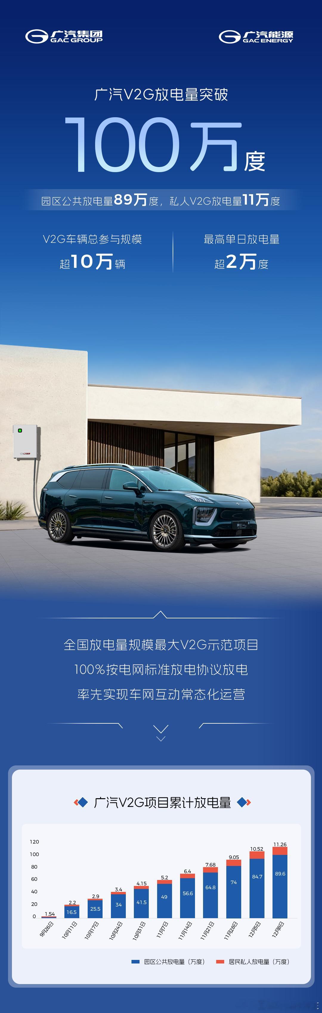 广汽V2G项目累计放电量突破100万度！单站日放电峰值1.1万度，相当于44户家