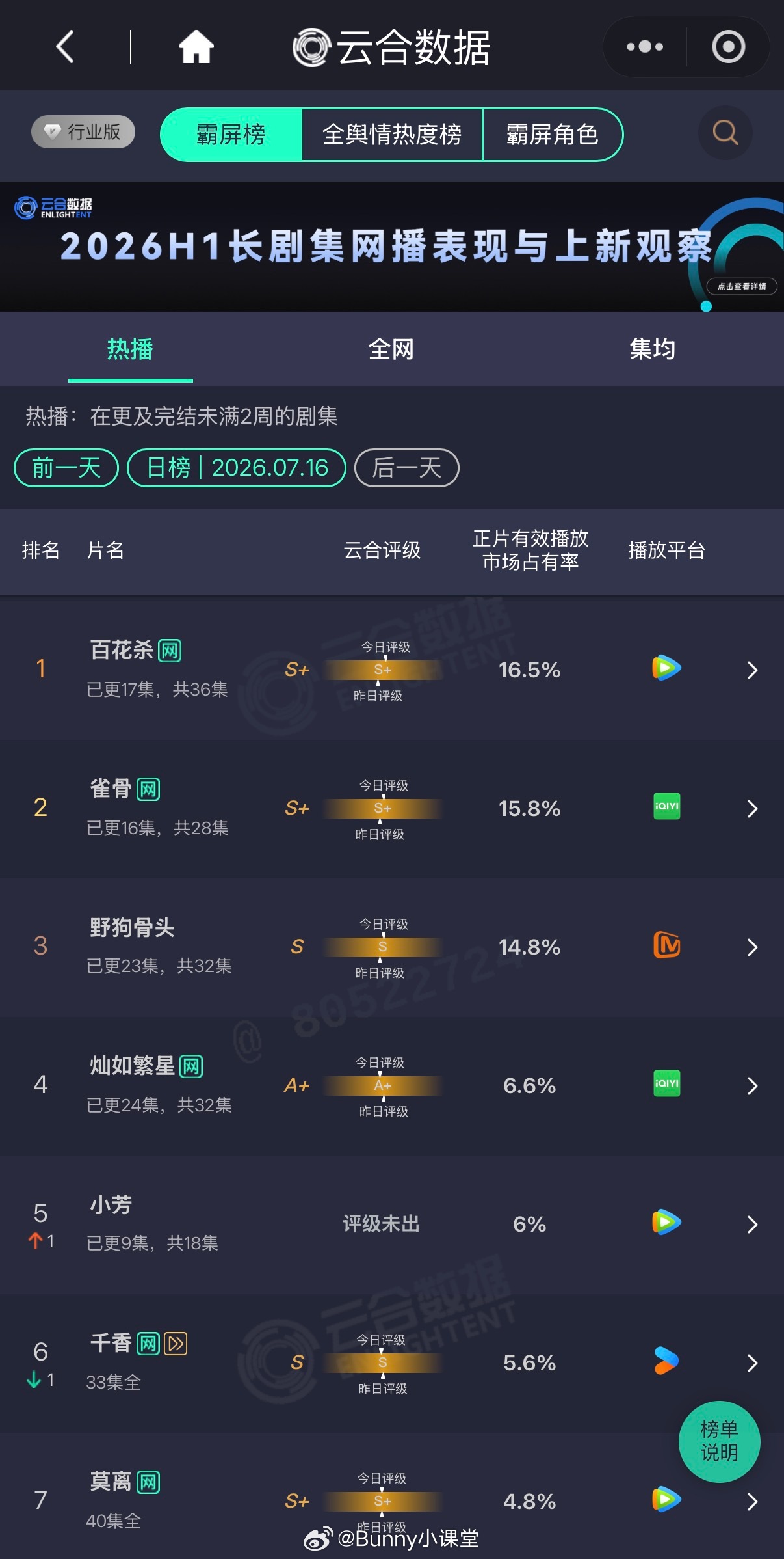 今天的云合数据来了，《百花杀》和《雀骨》成S➕，今年的暑期档也太寒了吧🥶 