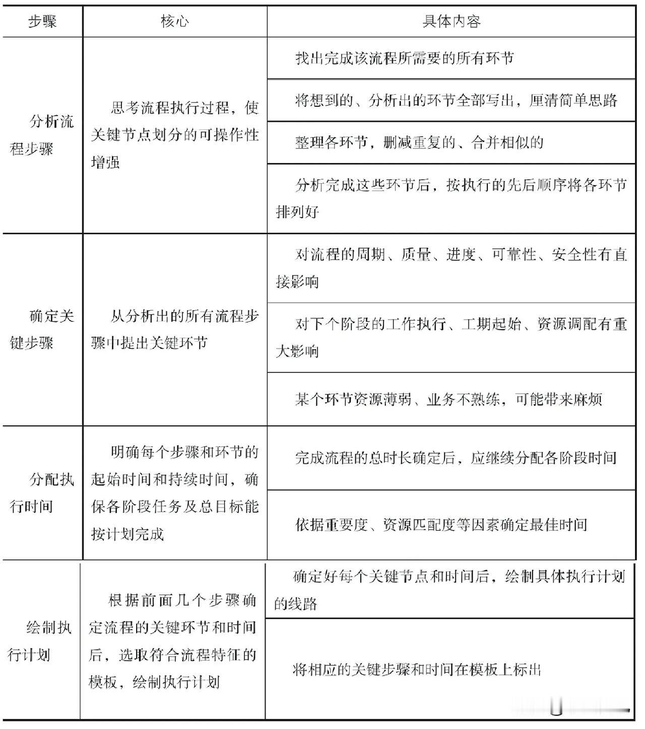 流程关键节点划分步骤