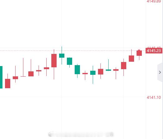 黄金[超话] 开空！黄金现价4145进空，防守4152黄金金价外汇黄金[超话] 