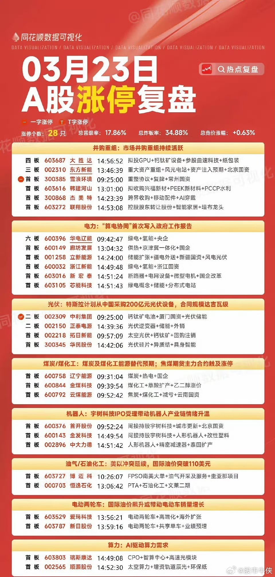 3月23号涨停板复盘并购重组6家涨停电力6家涨停光伏4家涨停煤炭3家涨停机器人3