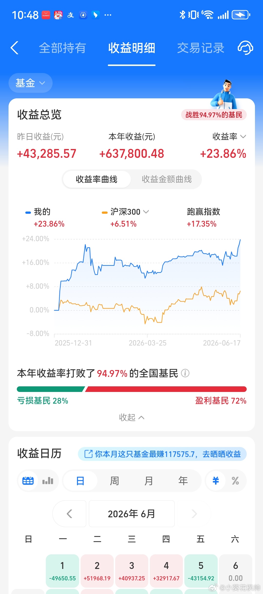 2026上半年基金持复盘，晒下今年完整收益曲线，全年收益率23.86%，总盈利6