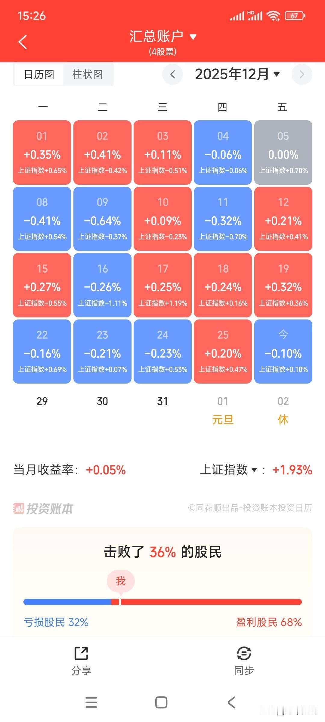这是什么股市?本周大盘指数天天红，而我却只红了一天，感觉天天都是亏钱赚指数。
