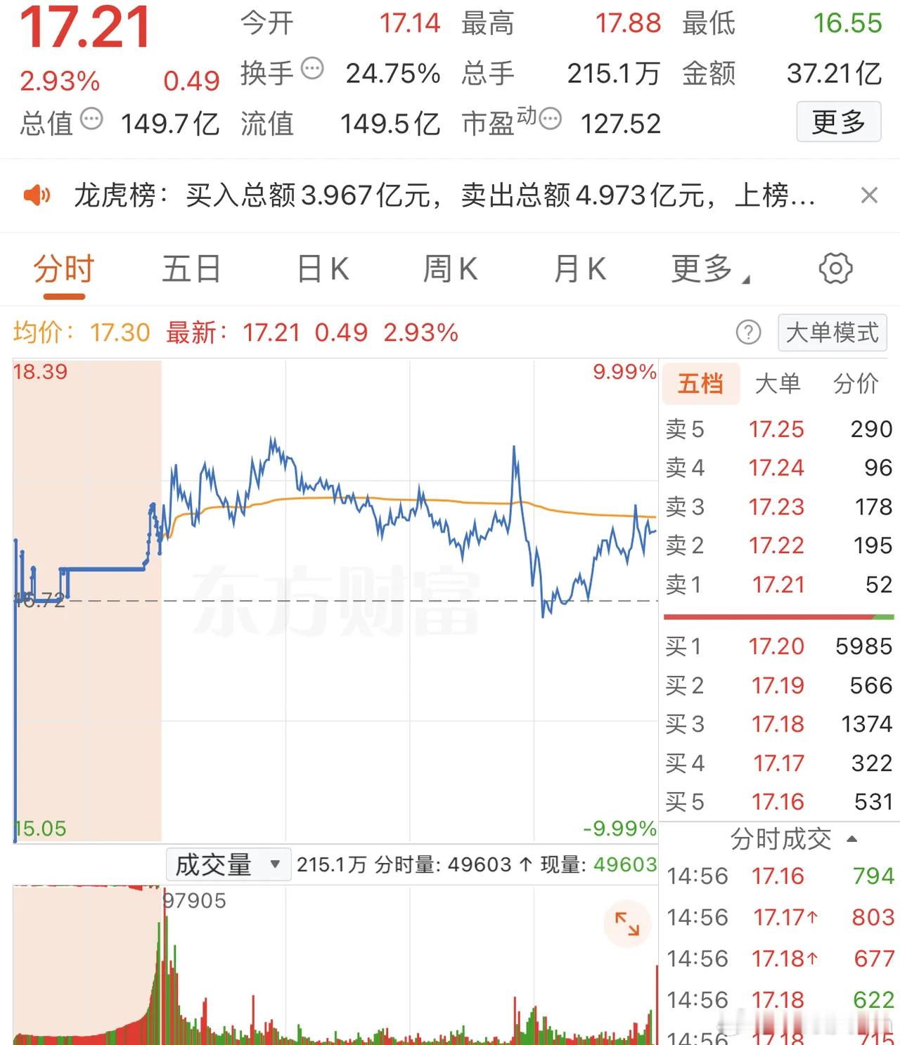 2025年12月18日，章盟主出货1.25亿，各大股吧前十热股:淘股吧: 1.航