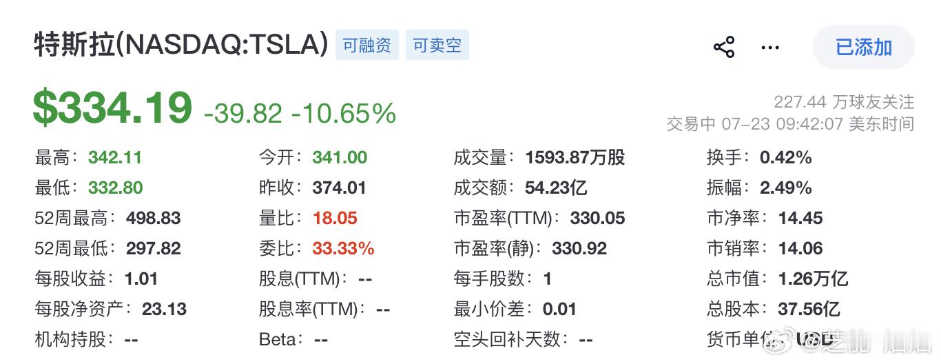 特斯拉这财报一出，股价立马崩了特斯拉二季度业绩