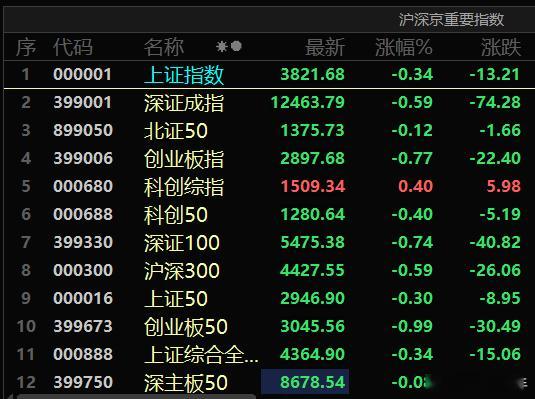 早上竞价就是直接4000家红盘，这么靓的数据，有人自然会想走！然后就是一锅粥各种