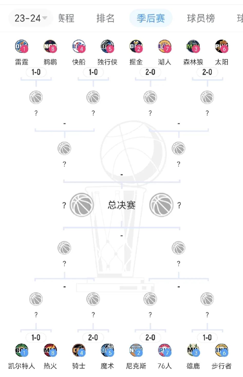 最新季后赛小结：
1、掘金2-0湖人，湖人发挥到极致，每场都能领先，掘金掌控力不