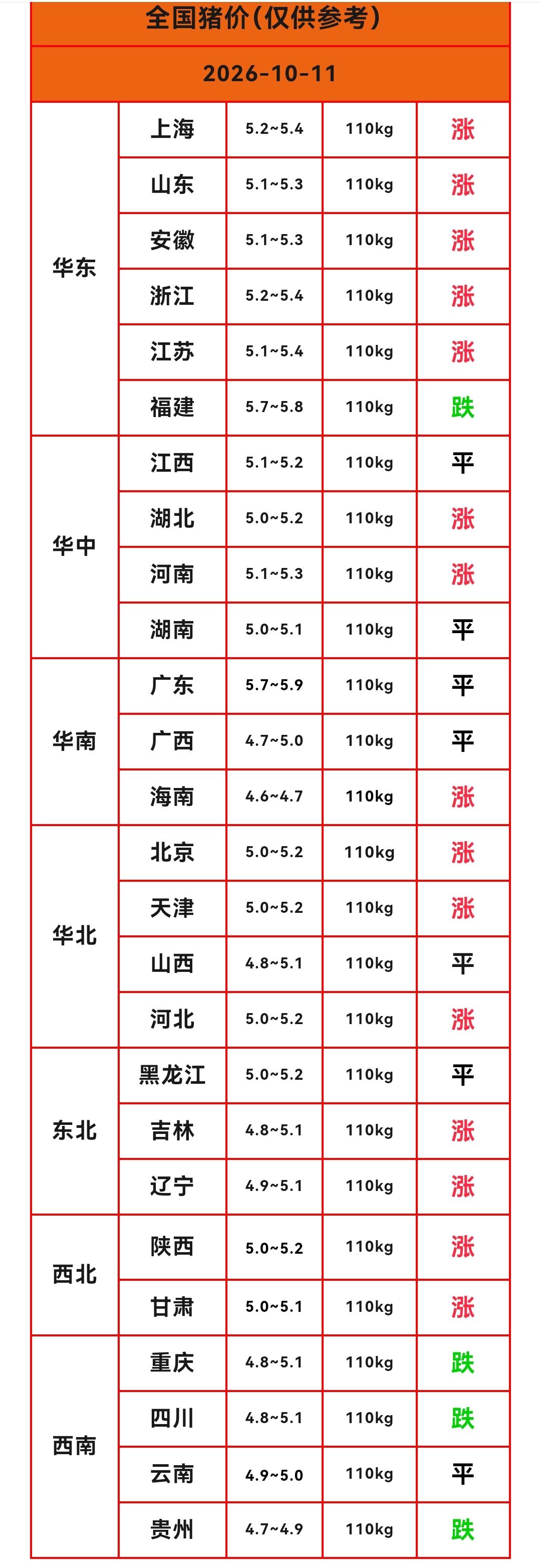 明天（2026.10.11）猪价来了，生猪价格迎来反弹，多数省份猪价上涨，只有少