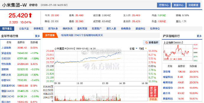 小米大涨逾10%继续骂小米昨天小米股价涨了就被骂，今天小米股价继续涨看来骂小米并
