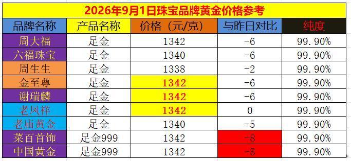 随着外盘金价的下跌，
今日国内商场里面
品牌黄金的销售价格
纷纷进行向下调整。
