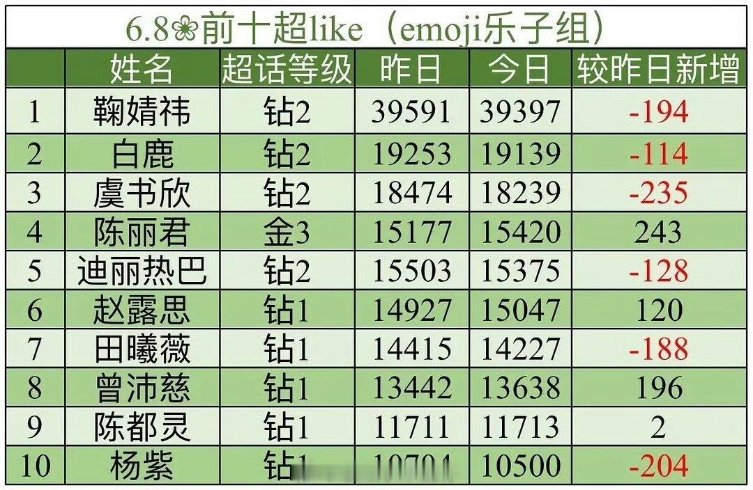 女星超like前十更新 