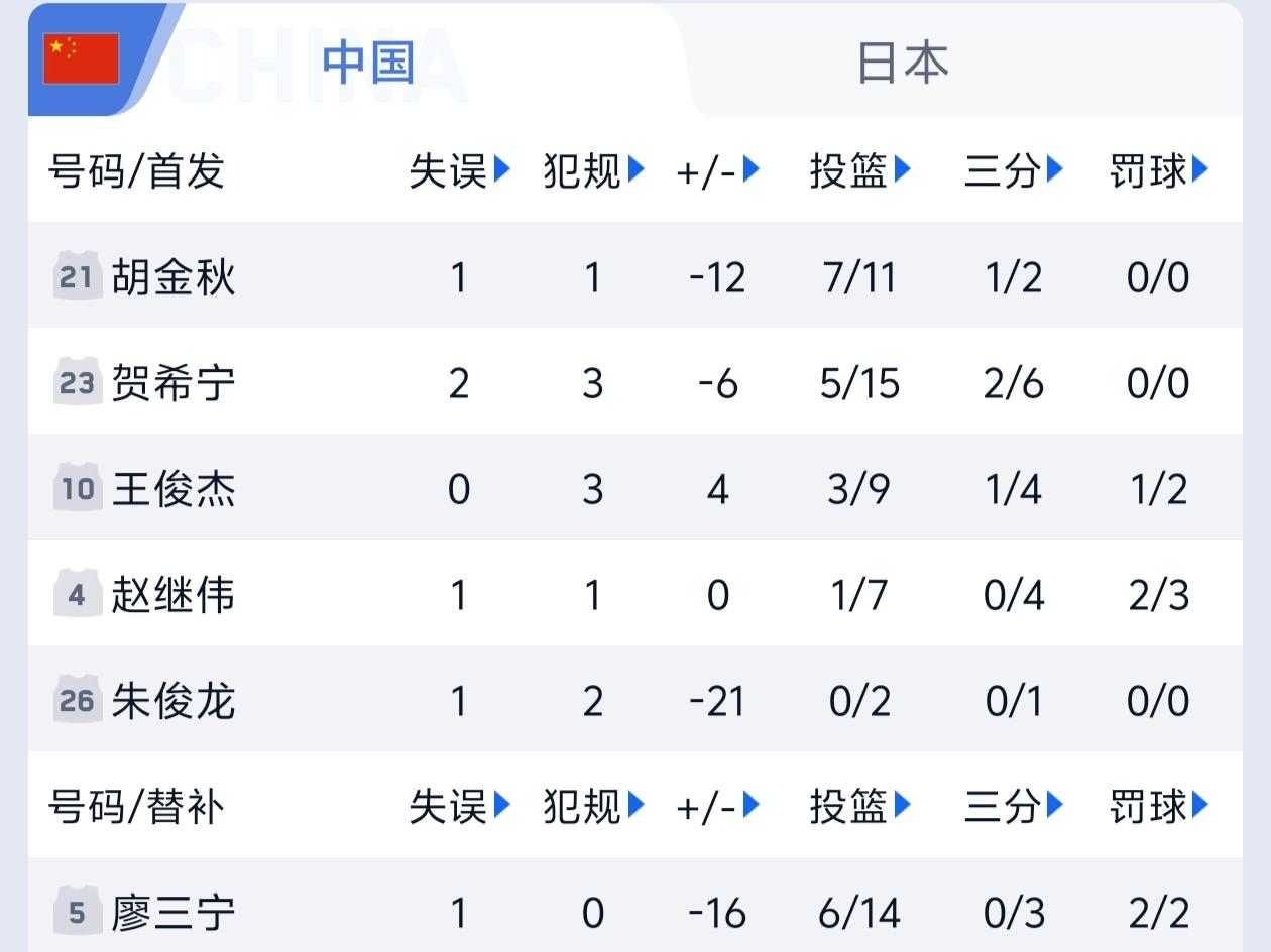 空位投篮不进！日本男篮真给了中国男篮追分机会！

当中国男篮在第四节比赛处于大比