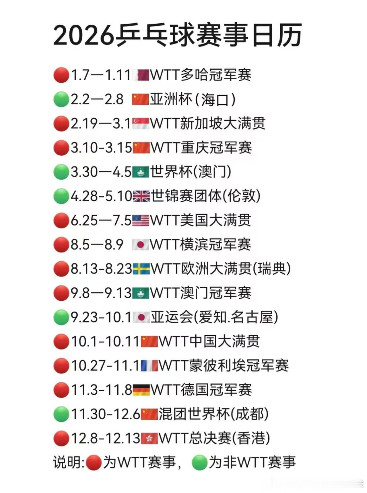 2026年乒乓球赛事🏓1.7-1.11         🇶🇦WTT多哈冠军