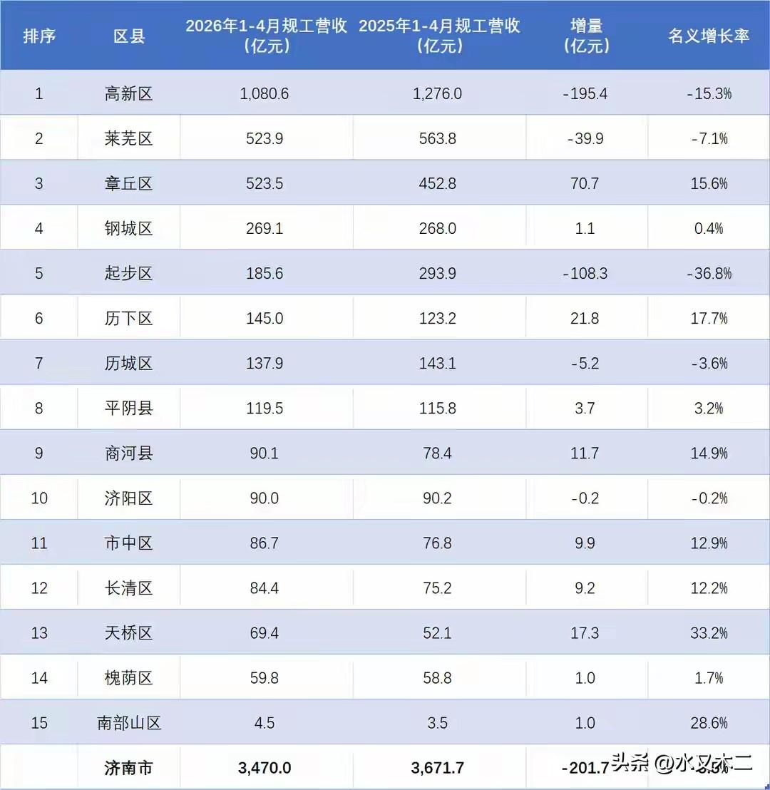 济南市2026年1-4月规工营收表现并不算好，累计金额虽然仍在3000亿之上，但