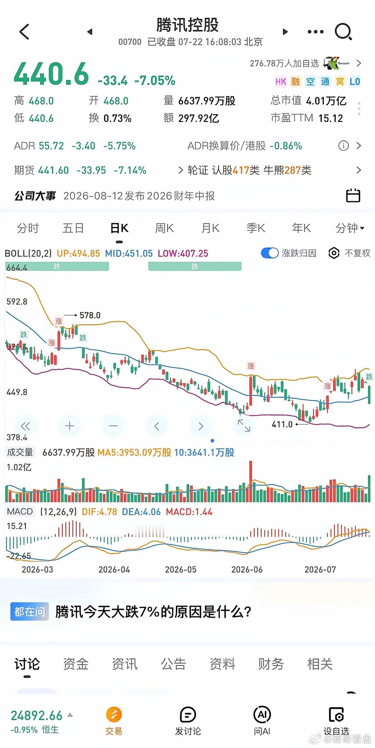 企鹅单日大跌7个点，放量长阴线，账面浮盈快速回撤。市场永远不会按人的预期走，机构
