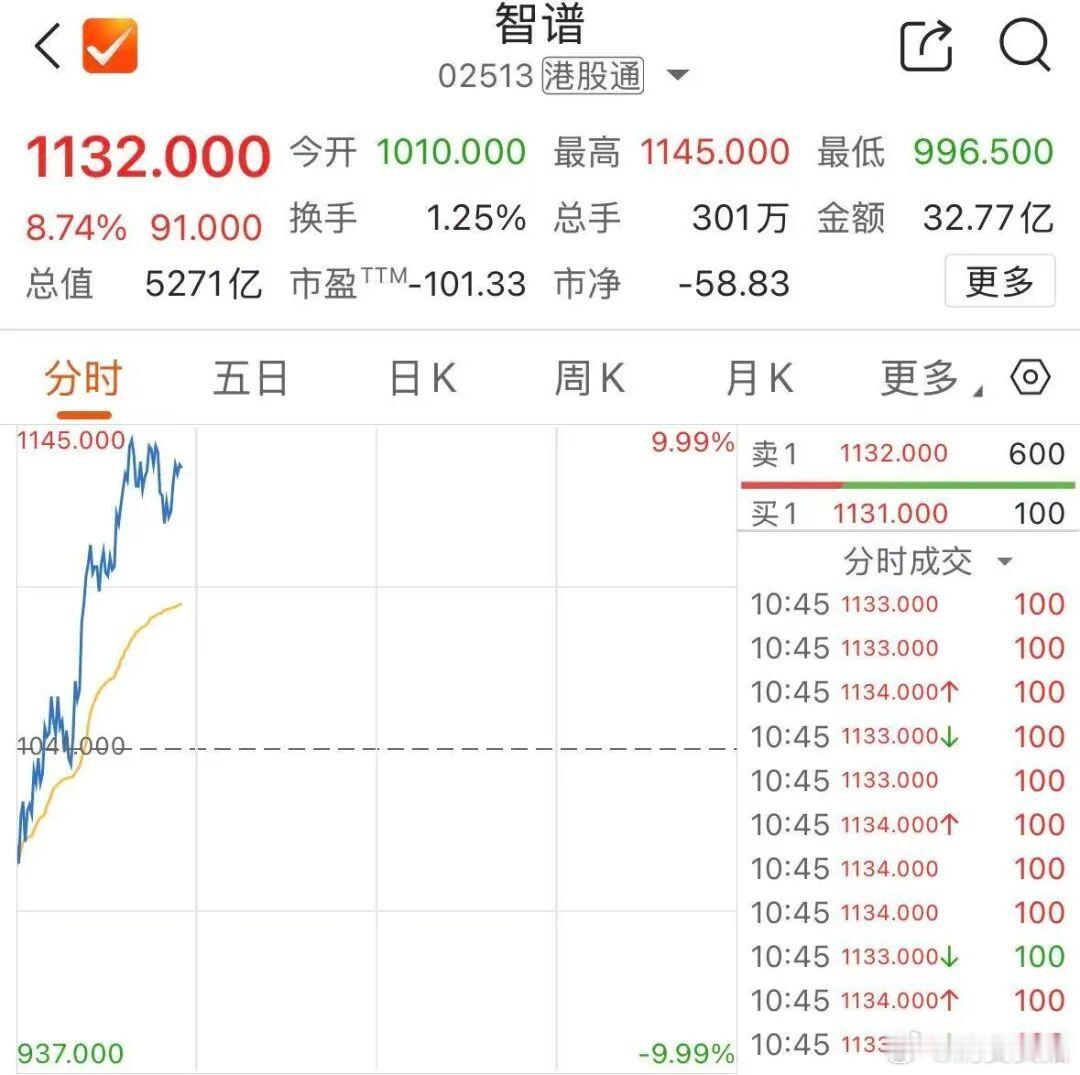 【港股大模型双雄大涨】8月6日，港股大模型“双雄”智谱、MINIMAX-W震荡走