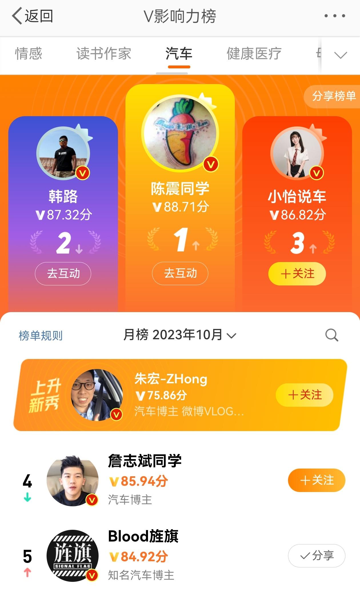 感谢各位的支持，汽车榜单10月第5

[看]也欢迎大家每周三晚上8:00，去@孙