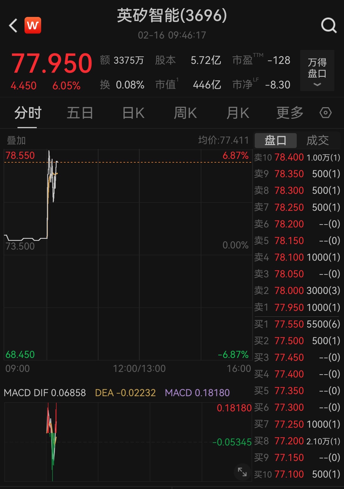 港股异动 | 纳入恒生综合指数 英矽智能股价创新高