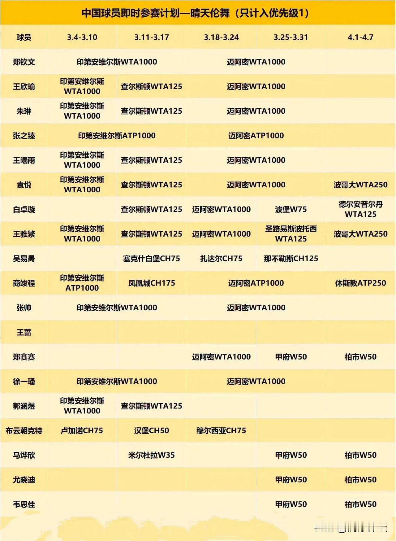 中国球员3月份参赛计划出炉，有以下5个看点：

1、中国一姐郑钦文、中国一哥张之