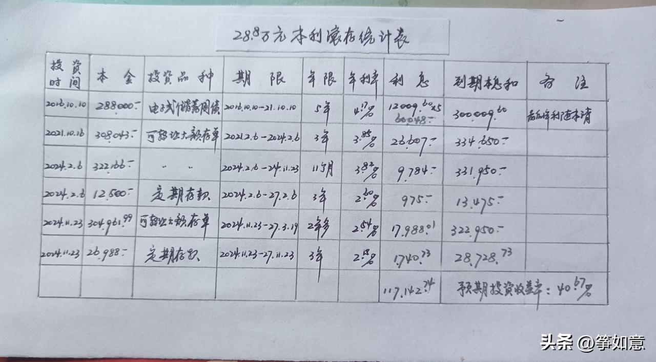 热衷家庭投资理财的投资者，都知道利滚利的生财之道，也就是利随本存，以生“复利”。