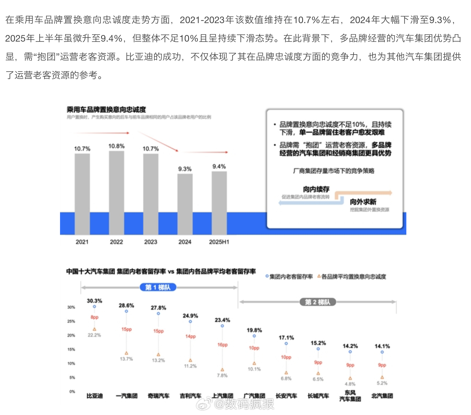 比亚迪用户忠诚度领先，老客户留存率超30%！ ​​​
