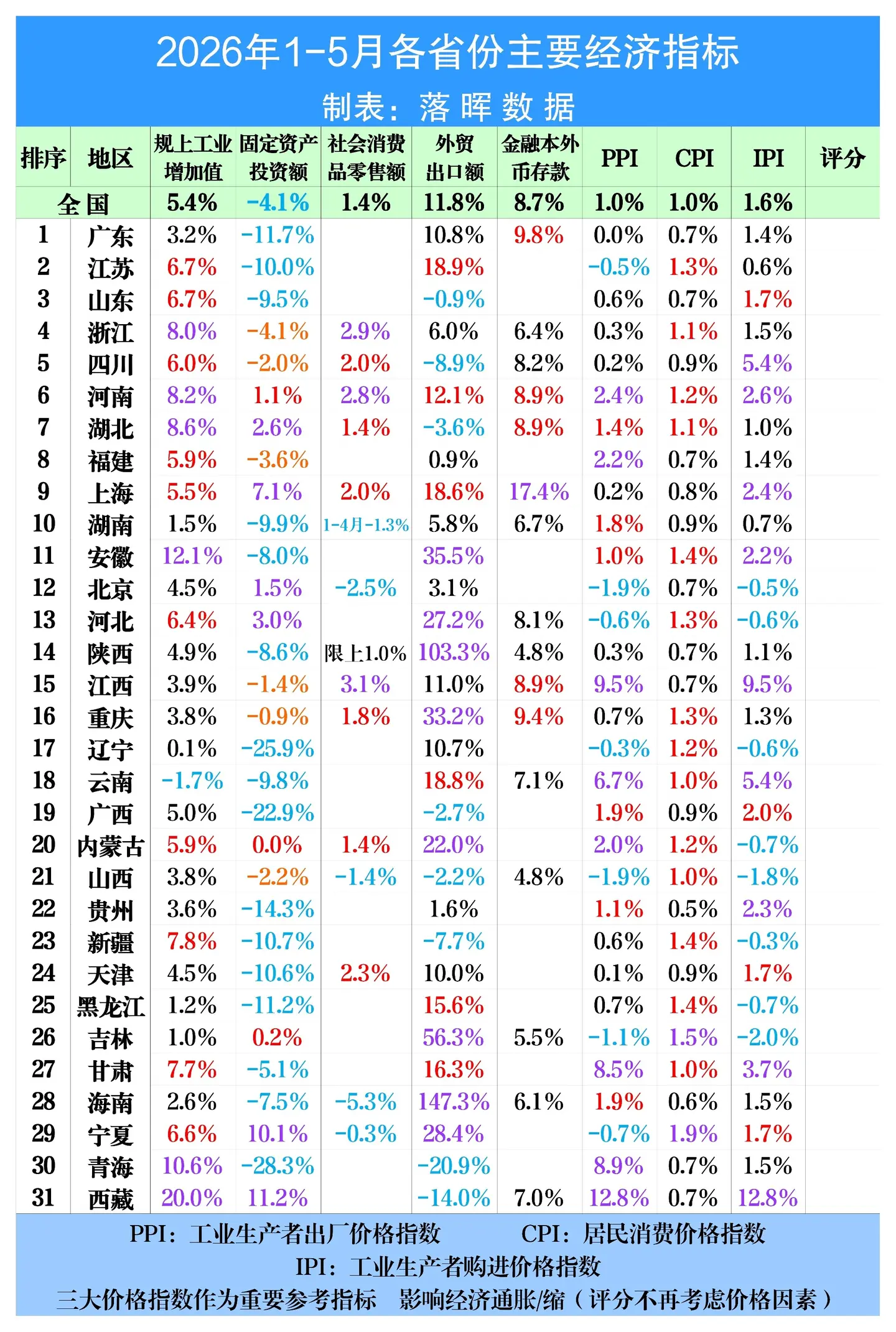 2026年1-5月各省份主要经济指标（1）：粤苏鲁固投迅速回落，广东工业持续承压