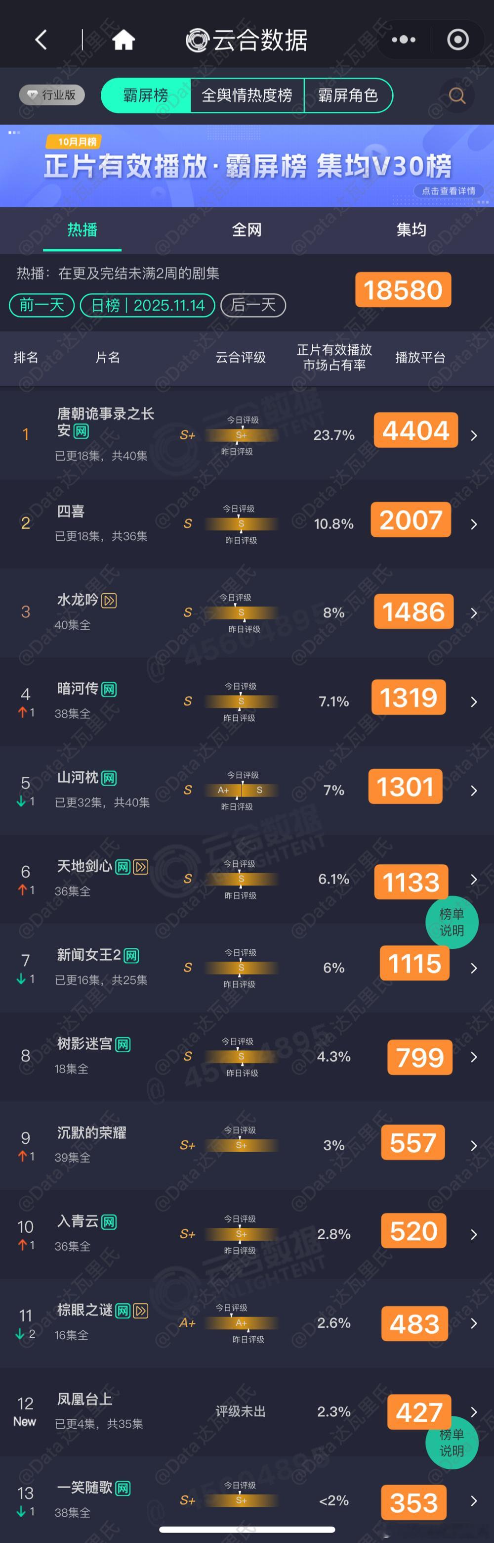 11.14云合估值，粗略估以猫儿为准 首播3+1，427万上下 4404 200