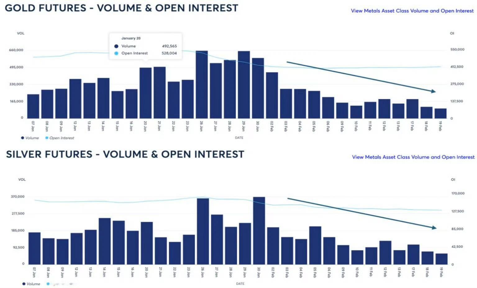 美国的Comex成交量极低，不知道是不是实物金银已经消耗至警戒线了。而纽交所期货