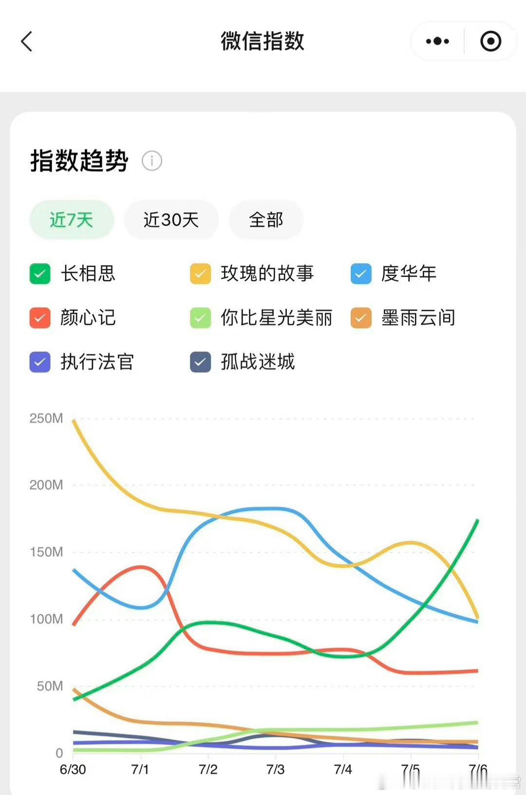 杨紫、张晚意、邓为、檀健次主演的《长相思2》还没开播，热度已经登顶，暑期档爆款预