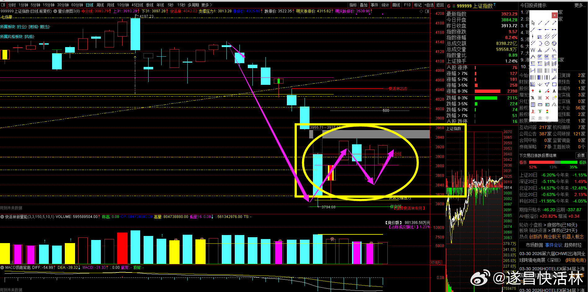 a股大盘  日内成交1.92万亿，放量626亿，指数低开0.75%，比外围少了一