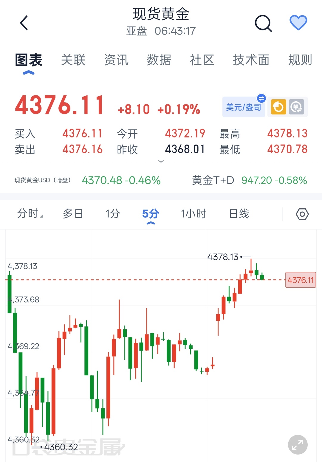 金价会涨到多高黄金黄金 程景盛石磐｜现货黄金8月12日早间解析金价昨日冲高至44