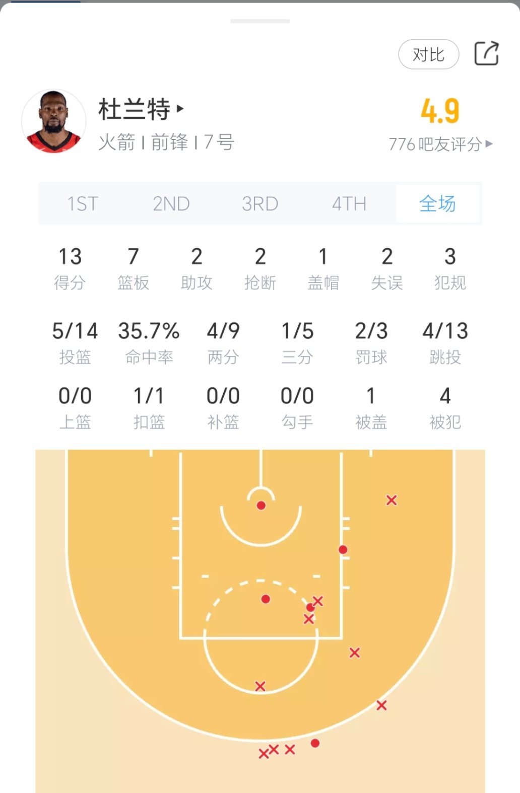 杜兰特今日表现！