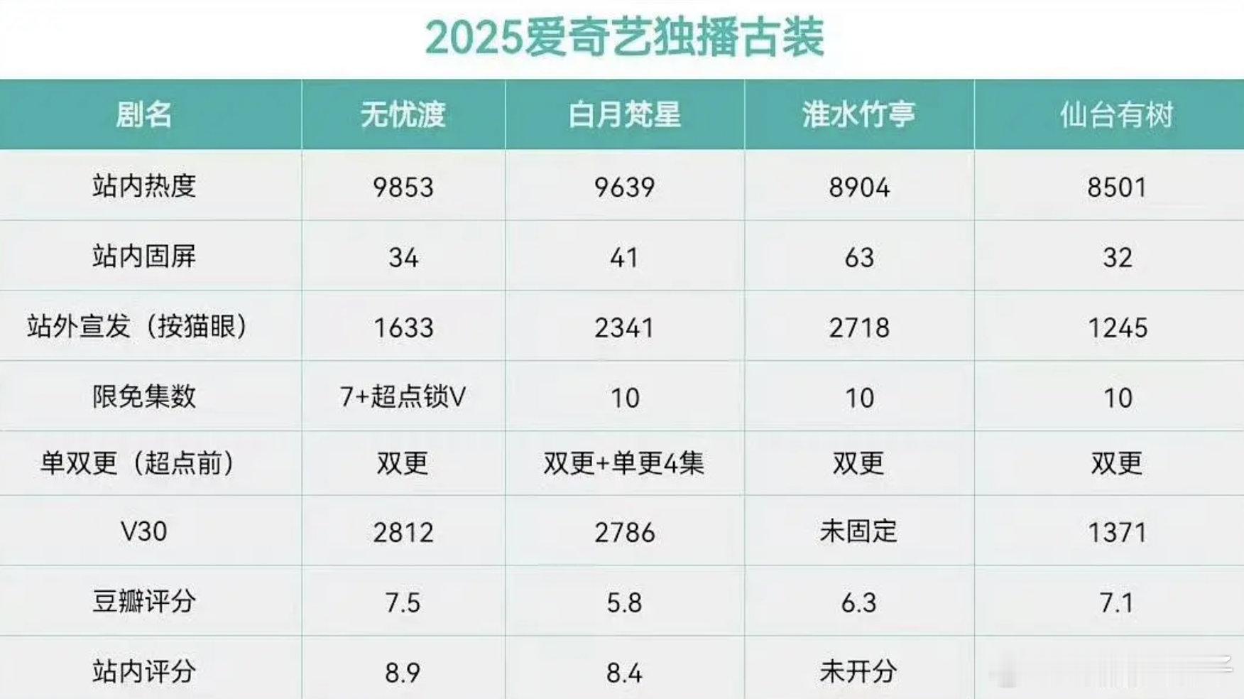 无忧渡成为2025爱奇艺云合v30长剧第一，全平台第六，站内固屏最少档期最冷但最