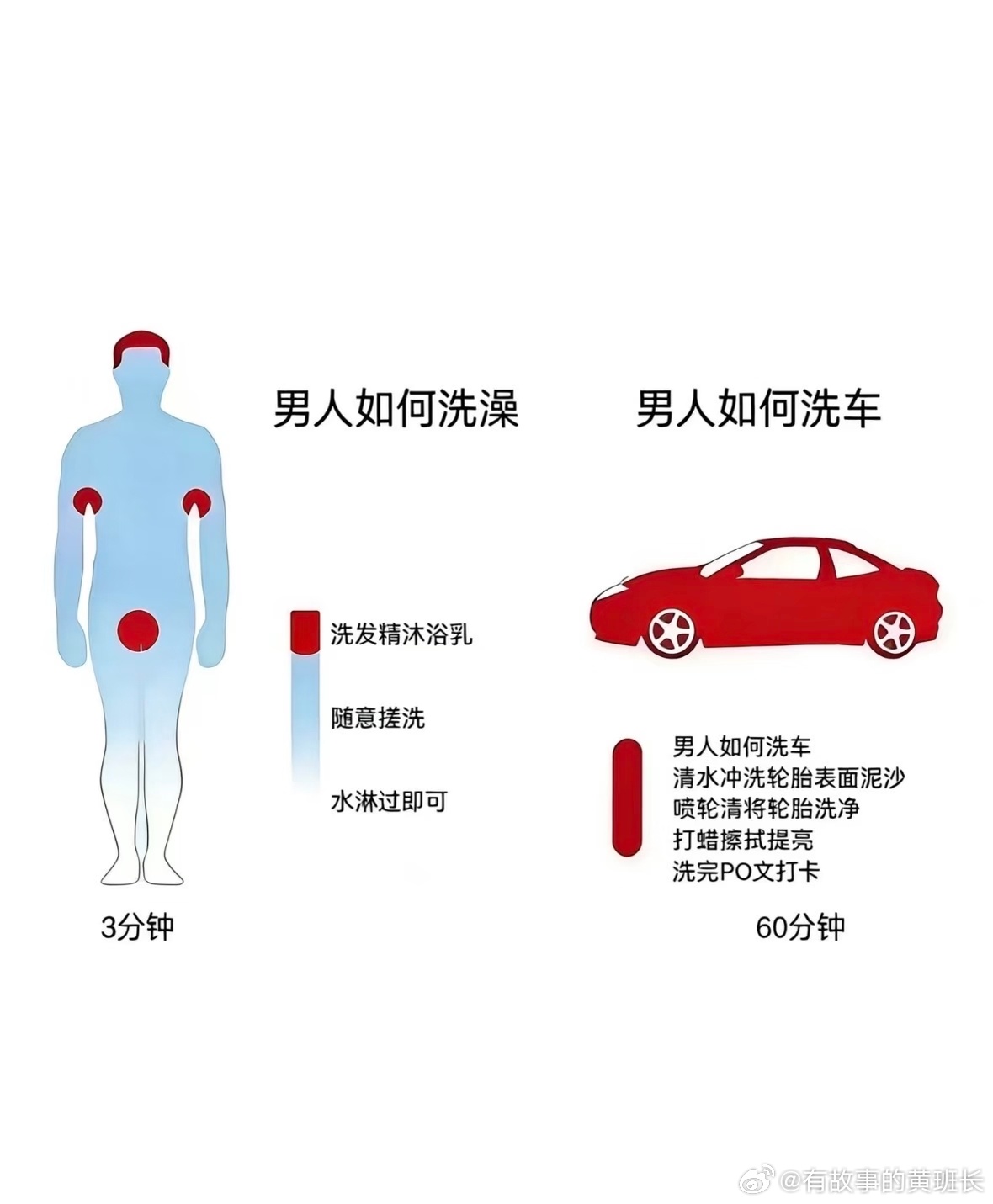 男人洗澡vs男人洗车 