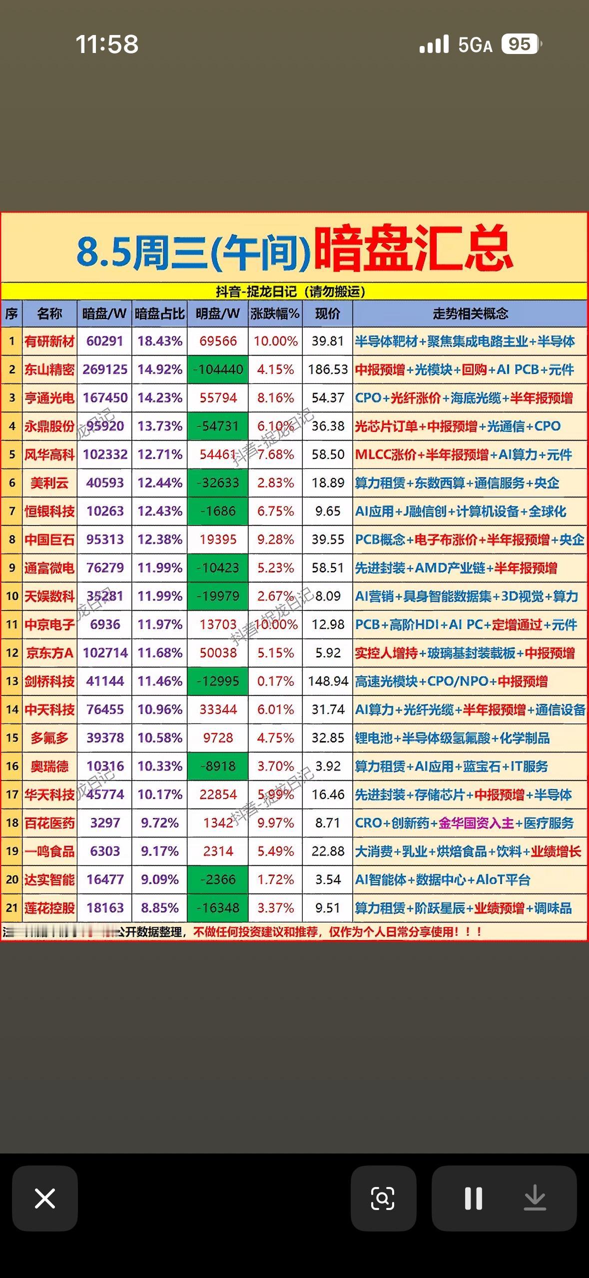 8.5午间暗盘汇总来啦！AI与半导体表现亮眼，数据满满超吸睛，快来看哪只潜力股？