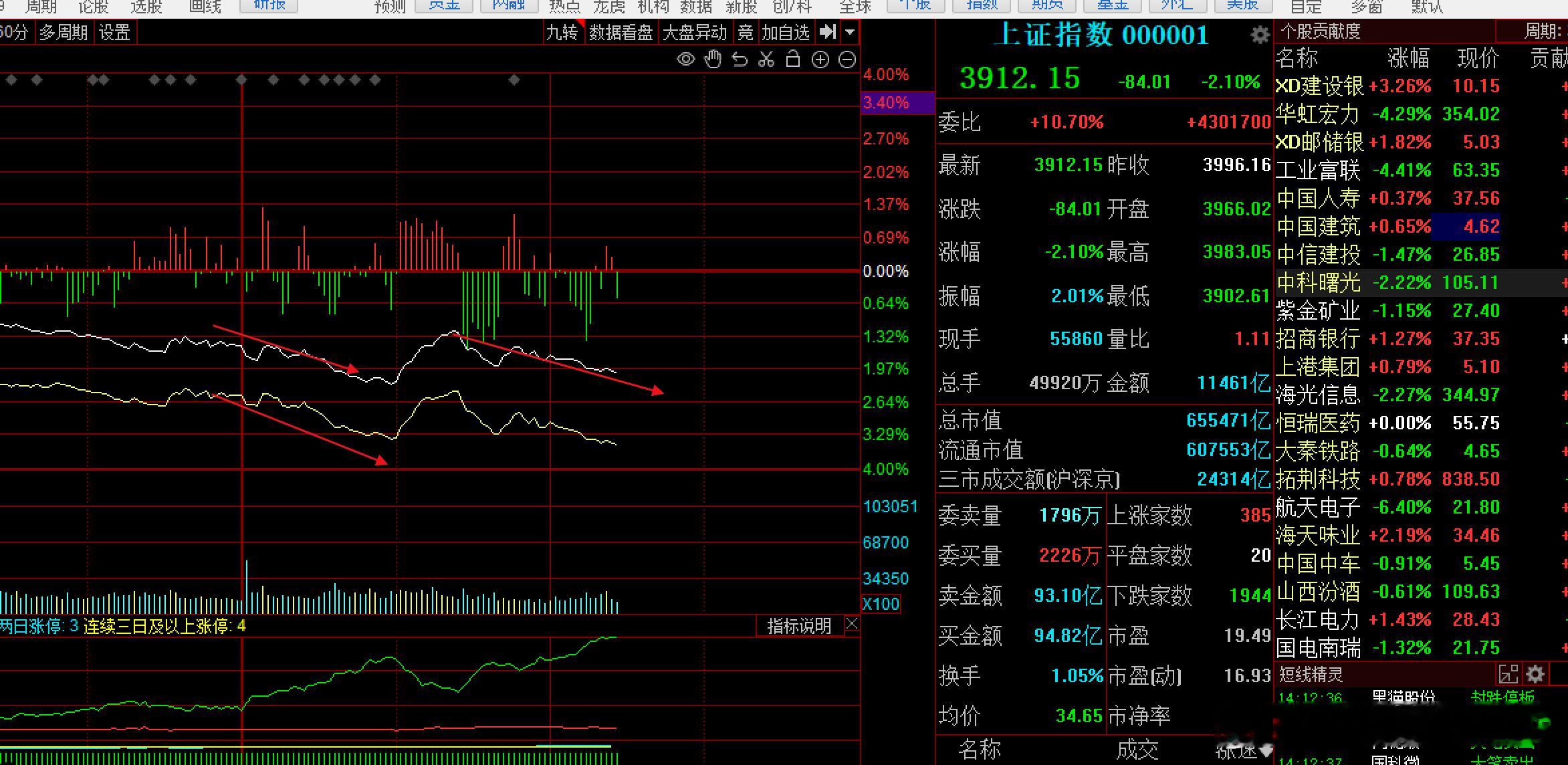 指数第二次回踩  就是因为半导体和科创50带下来的。一模一样的走势 （蓝色和紫色
