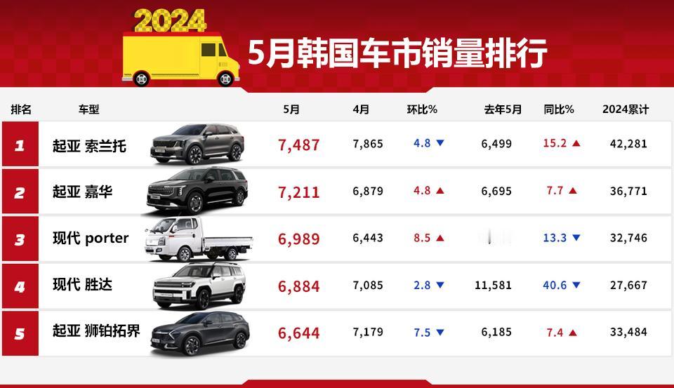 【韩国车市，2024年5月，国产车销量排行榜，和进口车销量排行榜】【来自懂车帝车