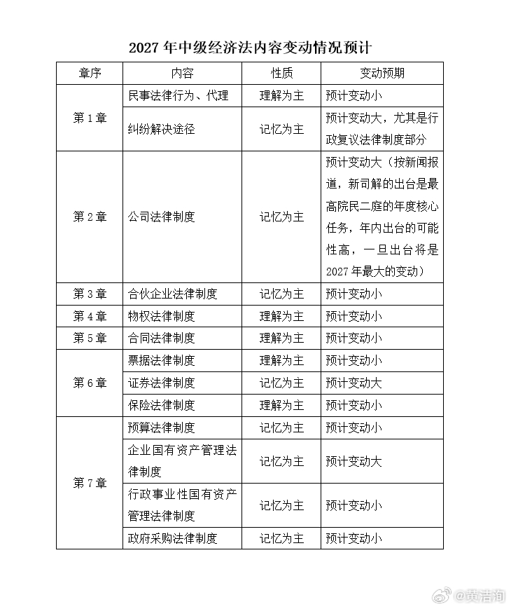 中级会计 我刚刚交了中级轻一绝大部分初稿，跟27届的同学们对齐一下颗粒度：中级经