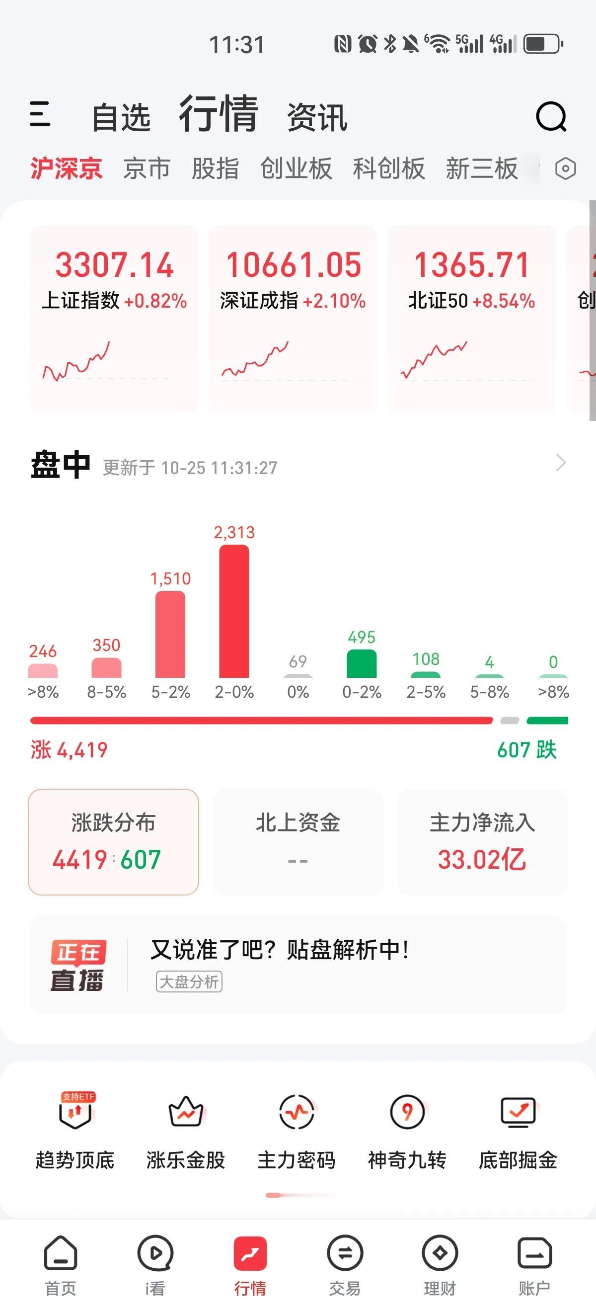 全线上涨，沪指再次站上3300点，北证再次暴涨八个多点创下新高！个股仅几百只待涨