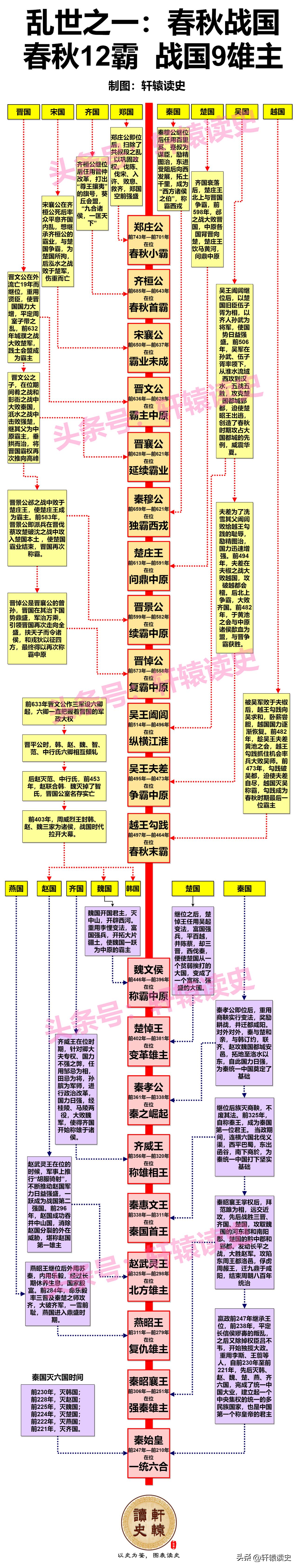 一组长图看懂中国古代治乱兴衰史
 
中国历史上出现过3次的大乱世，其间也夹杂着历