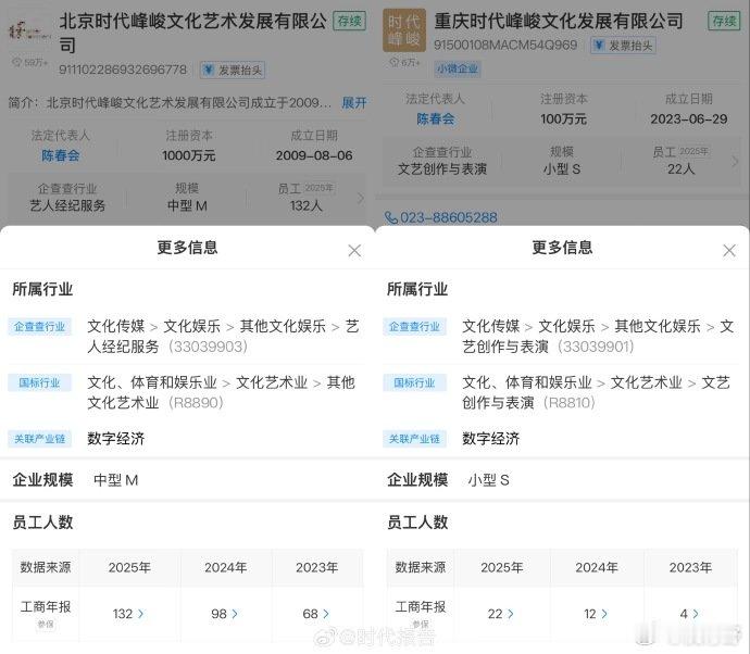 【时代峰峻参保人数3年连涨】三代男团构筑时代峰峻艺人矩阵近日，时代峰峻招聘要求有