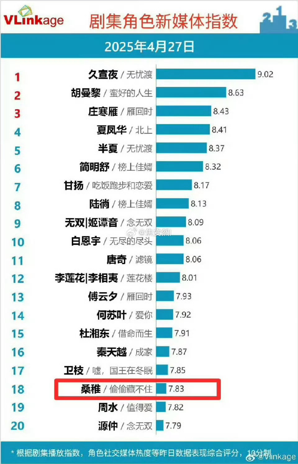 赵露思桑稚又登上V榜，几年的剧了 ​​​