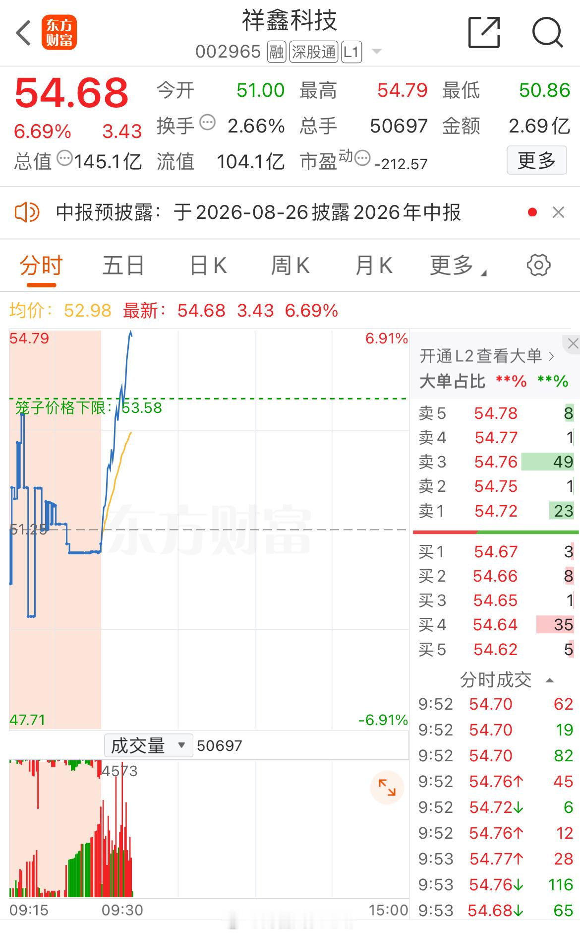 祥鑫科技002965📈有利润的，止盈！ 