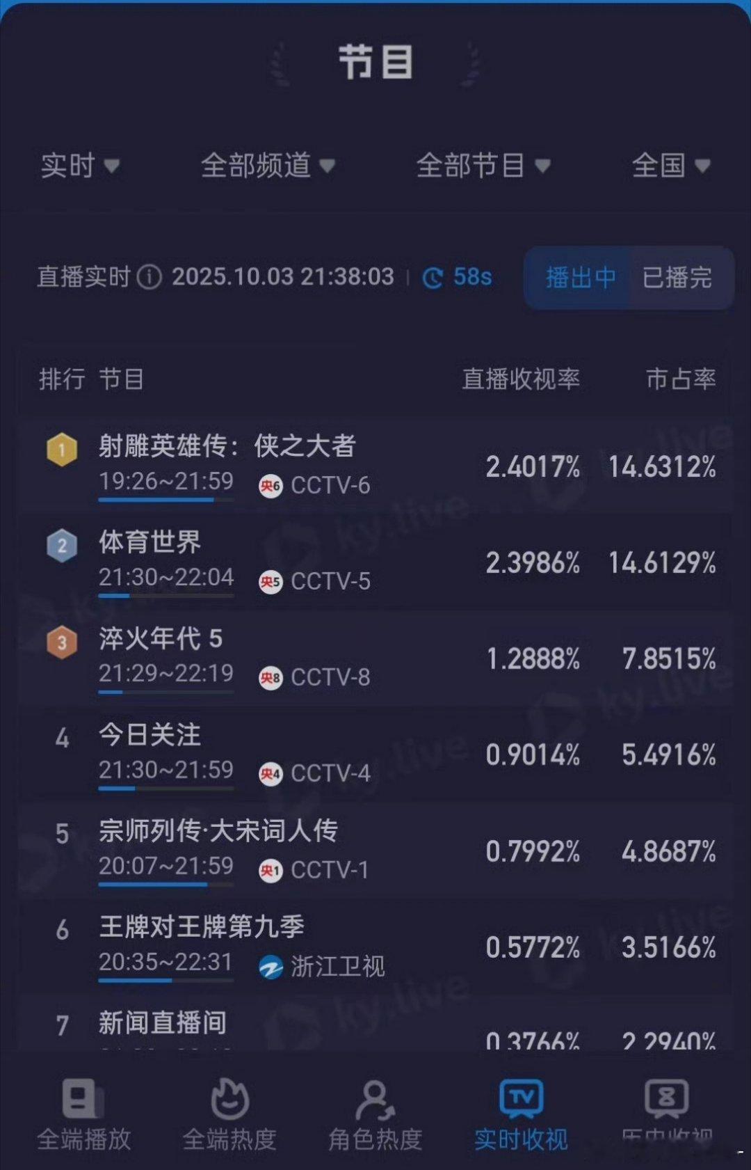 肖战版射雕收视登顶肖战版射雕首播收视率 今晚，徐克执导、肖战领衔主演电影《射雕英