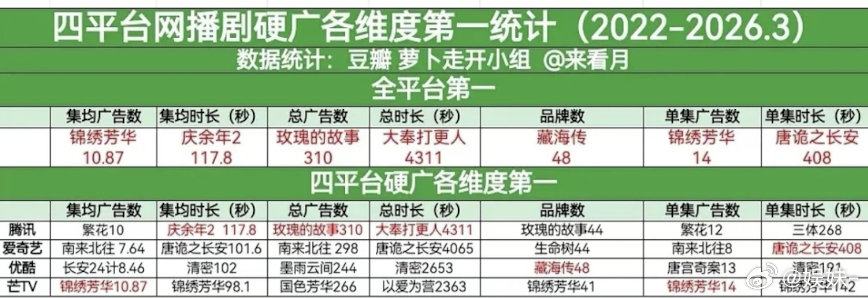 没人觉得王鹤棣招商牛吗？两个平台的广告总时长史冠都是他…… 