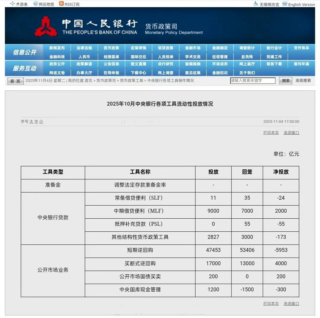 10月中国央行各项工具流动性投放情况：公开市场国债买卖净投放200亿元。 ​​​